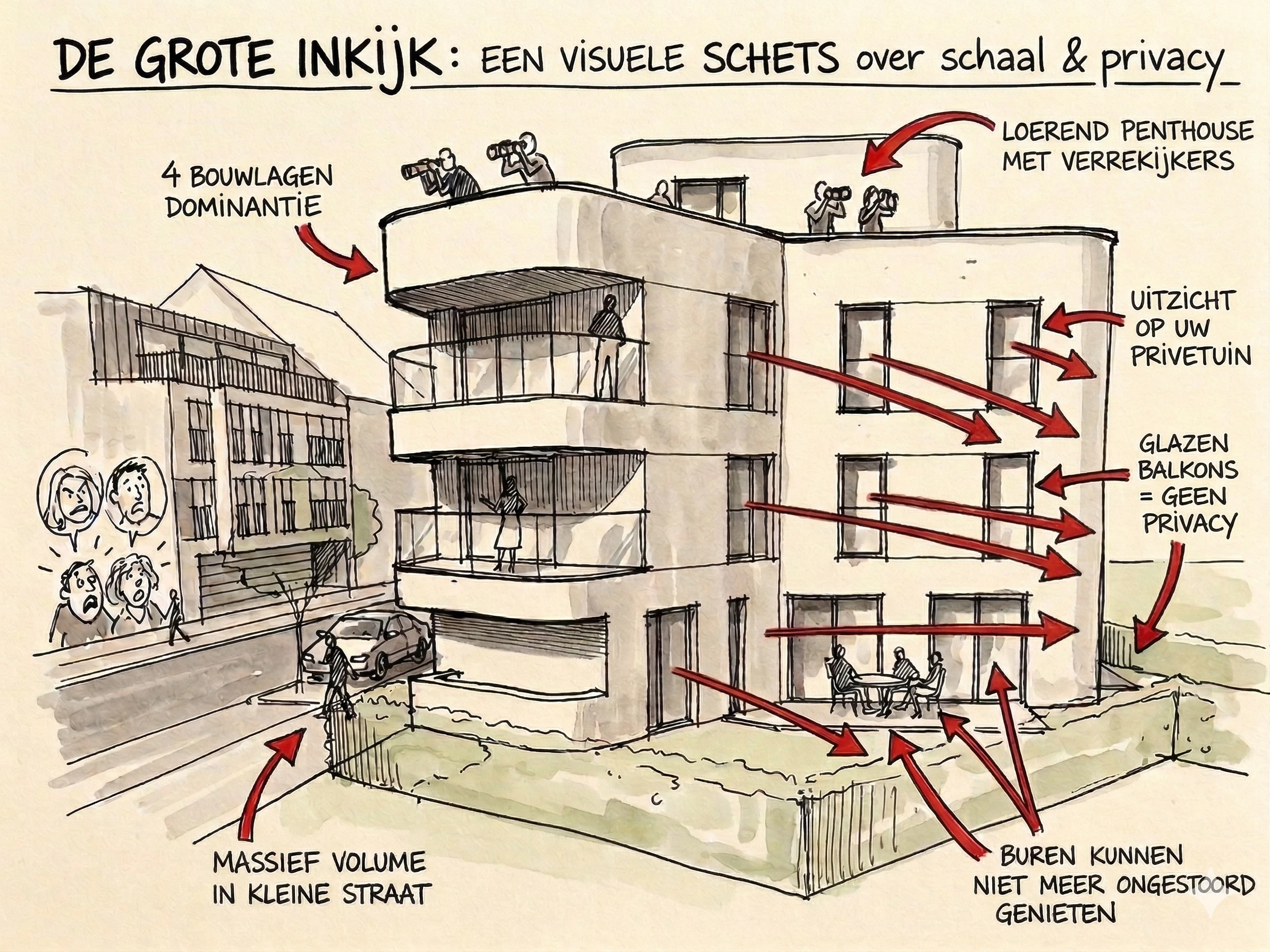 De Grote Inkijk — visuele schets over schaal en privacy: 4 bouwlagen dominantie, loerend penthouse, glazen balkons, uitzicht op privétuinen